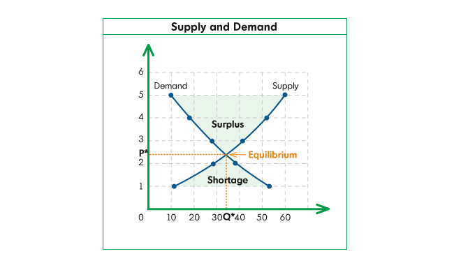 Remember this diagram--you can have a surplus of miles when your supply is larger than your demand