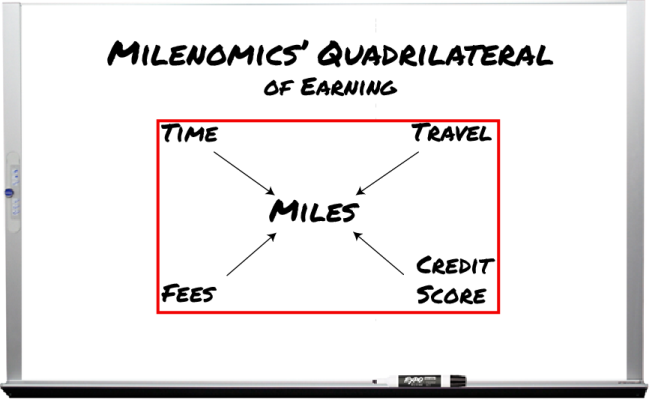 The Four areas we spend to earn our miles; Time, Travel, Fees, and our Credit Score.  