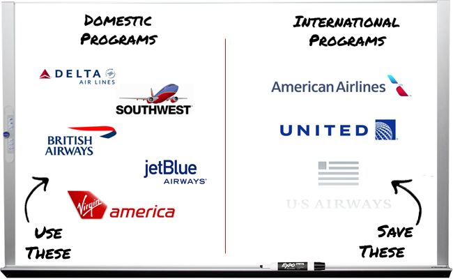 I've added two new Domestic Carriers (Jetblue and Virgin America), and I'm letting US Airways Fade off into the sunset.  I'll keep earning US miles, but the program will likely end in 2014. 