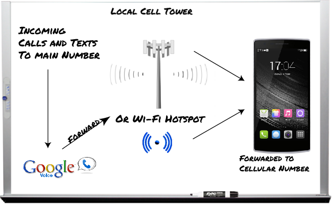 Google Voice Setup